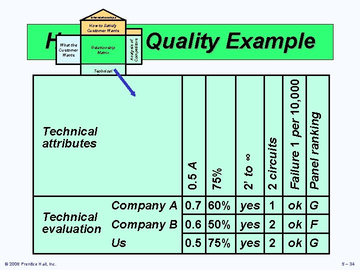 Interrelationships How to Satisfy Customer Wants 2’ to ∞ 75% 0. 5 A Technical