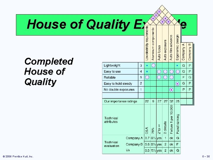 House of Quality Example Completed House of Quality © 2006 Prentice Hall, Inc. 5