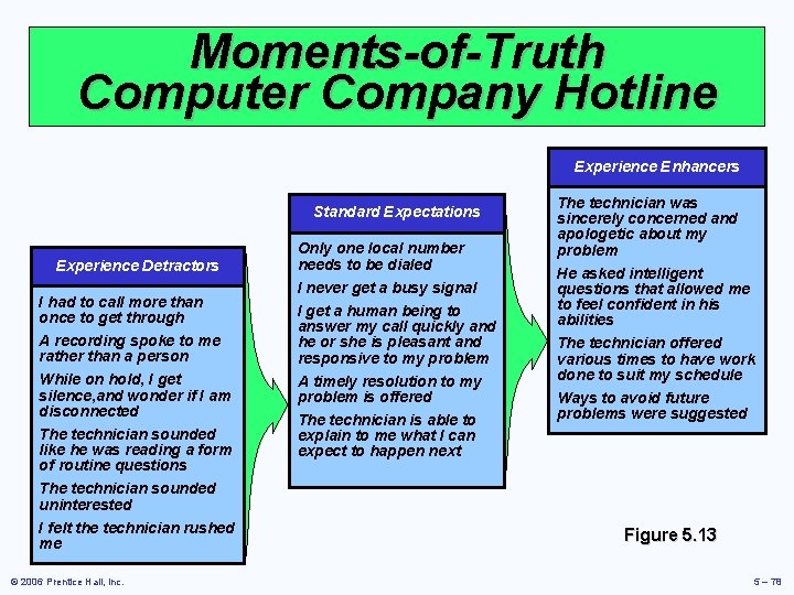 Moments-of-Truth Computer Company Hotline Experience Enhancers Standard Expectations Experience Detractors I had to call