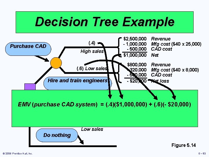 Decision Tree Example (. 4) Purchase CAD High sales (. 6) Low sales Hire