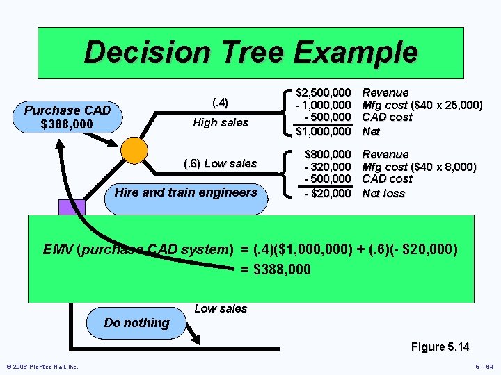 Decision Tree Example (. 4) Purchase CAD $388, 000 High sales (. 6) Low