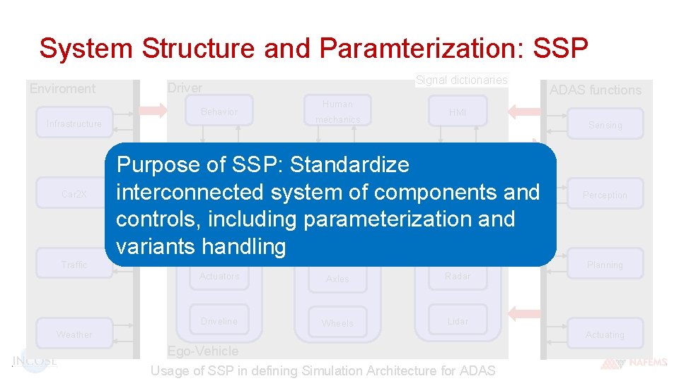 System Structure and Paramterization: SSP Enviroment Behavior Infrastructure Car 2 X Signal dictionaries Driver