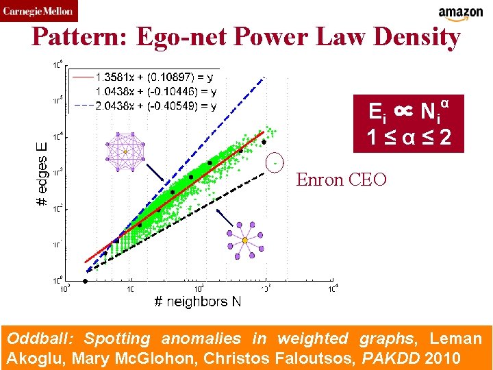 CMU SCS Pattern: Ego-net Power Law Density α Ei ∝ Ni 1≤α≤ 2 Enron