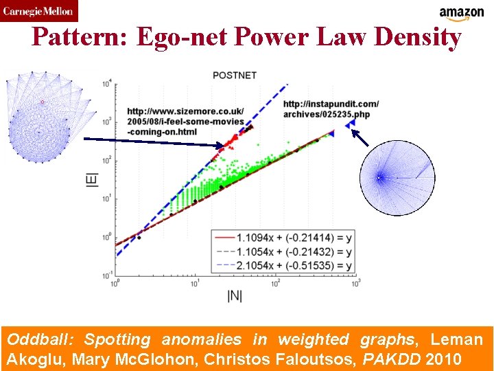 CMU SCS Pattern: Ego-net Power Law Density Oddball: Spotting anomalies in weighted graphs, Leman