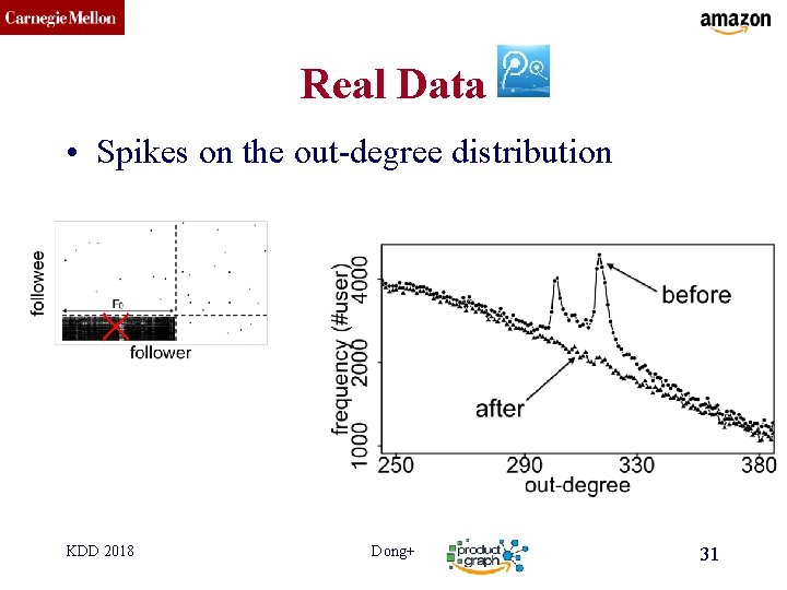 CMU SCS Real Data • Spikes on the out-degree distribution KDD 2018 Dong+ 31