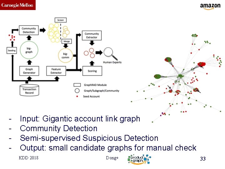 CMU SCS - Input: Gigantic account link graph Community Detection Semi-supervised Suspicious Detection Output: