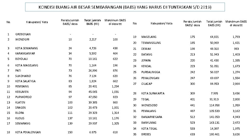 KONDISI BUANG AIR BESAR SEMBARANGAN (BABS) YANG HARUS DI TUNTASKAN S/D 2019) No. Kabupaten/