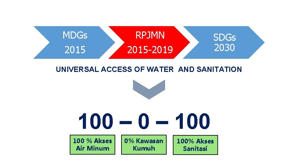 MDGs 2015 RPJMN 2015 -2019 SDGs 2030 UNIVERSAL ACCESS OF WATER AND SANITATION 100