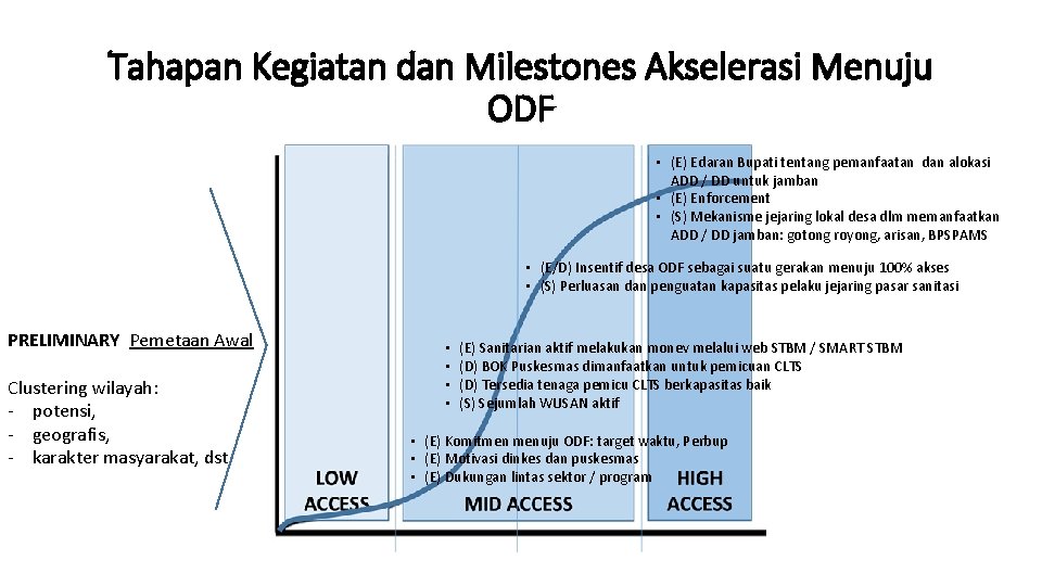 Tahapan Kegiatan dan Milestones Akselerasi Menuju ODF • (E) Edaran Bupati tentang pemanfaatan dan