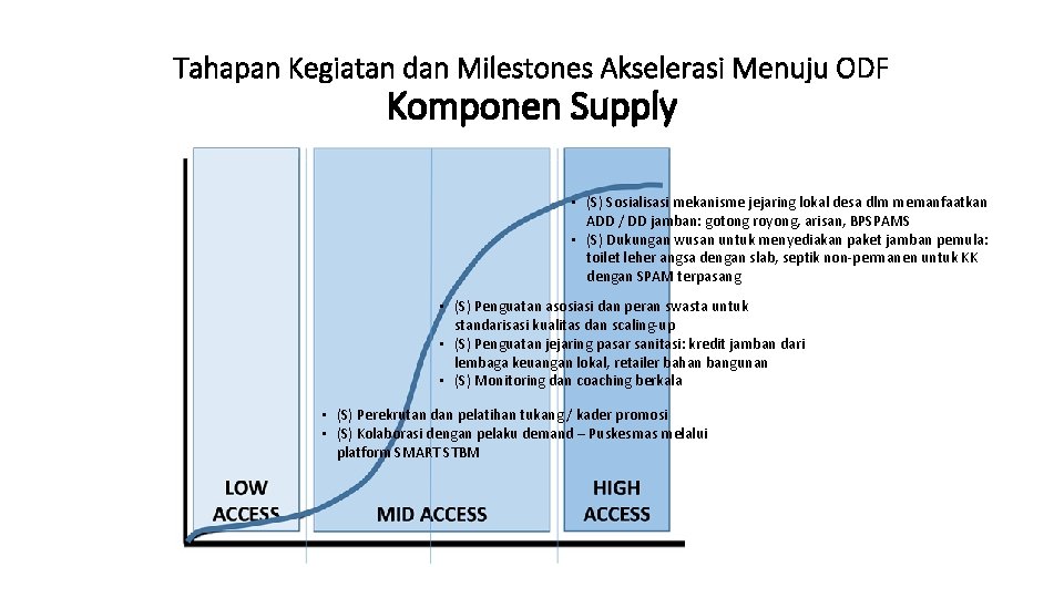 Tahapan Kegiatan dan Milestones Akselerasi Menuju ODF Komponen Supply • (S) Sosialisasi mekanisme jejaring