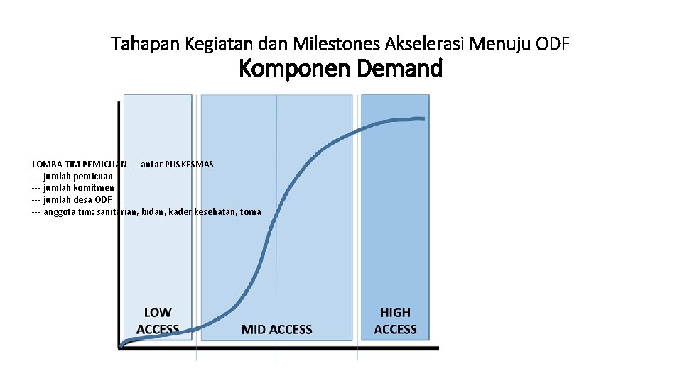 Tahapan Kegiatan dan Milestones Akselerasi Menuju ODF Komponen Demand LOMBA TIM PEMICUAN --- antar