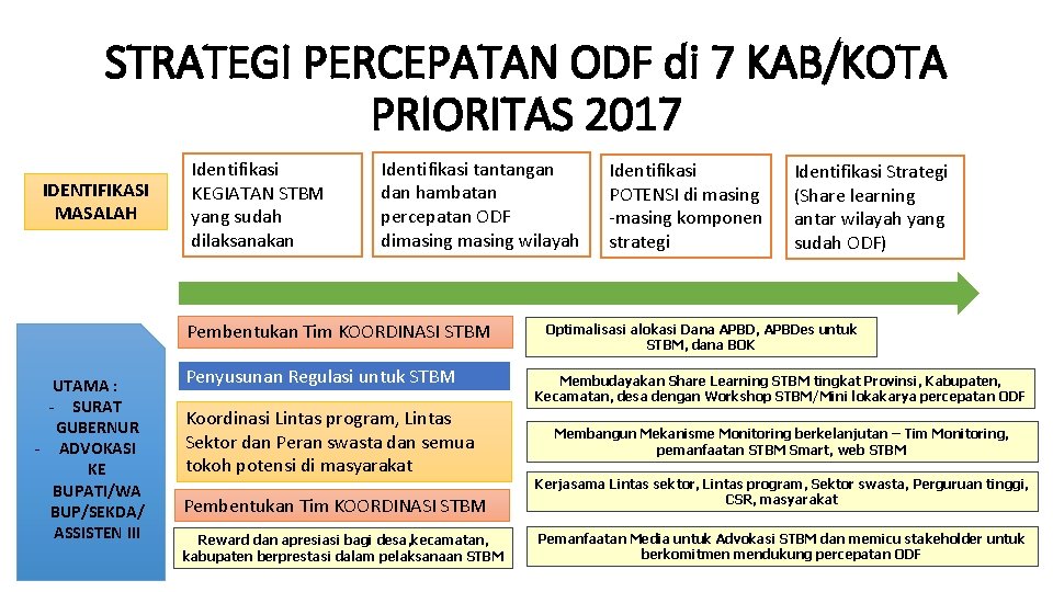 STRATEGI PERCEPATAN ODF di 7 KAB/KOTA PRIORITAS 2017 IDENTIFIKASI MASALAH Identifikasi KEGIATAN STBM yang