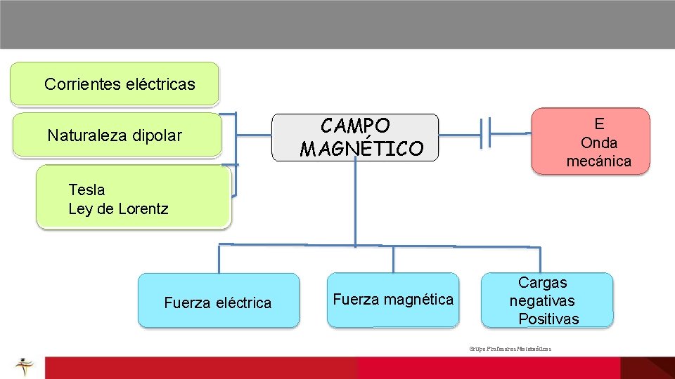 Corrientes eléctricas Naturaleza dipolar CAMPO MAGNÉTICO E Onda mecánica Tesla Ley de Lorentz Fuerza
