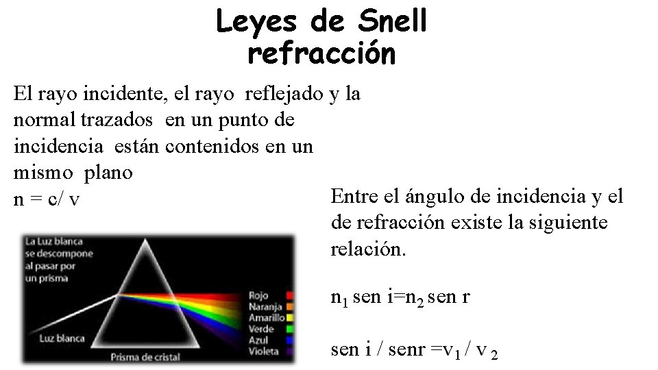 Leyes de Snell refracción El rayo incidente, el rayo reflejado y la normal trazados