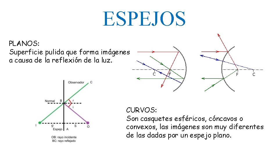 ESPEJOS PLANOS: Superficie pulida que forma imágenes a causa de la reflexión de la