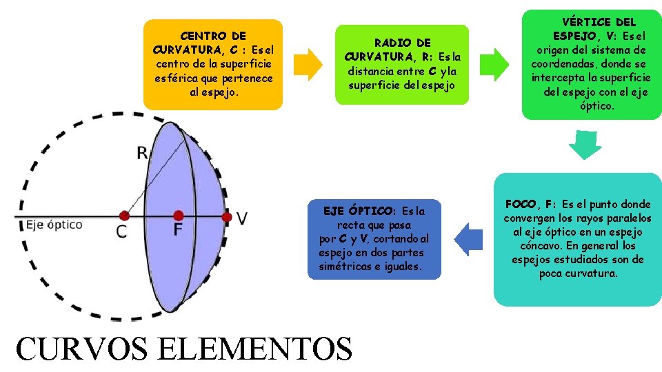 CENTRO DE CURVATURA, C : Es el centro de la superficie esférica que pertenece