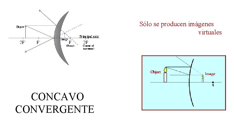 Sólo se producen imágenes virtuales CONCAVO CONVERGENTE 