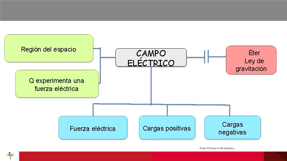 Región del espacio CAMPO ELÉCTRICO Éter Ley de gravitación Q experimenta una fuerza eléctrica