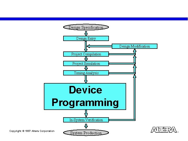 Design Specification Design Entry Design Modification Project Compilation Project Simulation Timing Analysis Device Programming