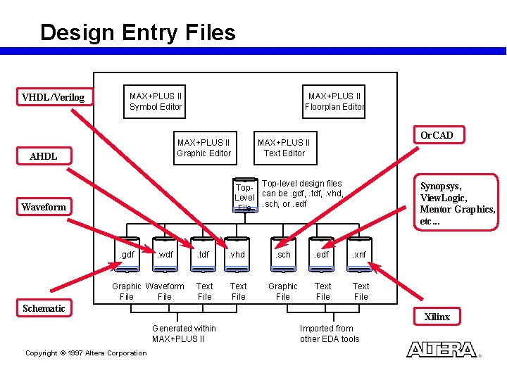 Design Entry Files VHDL/Verilog MAX+PLUS II Symbol Editor MAX+PLUS II Floorplan Editor MAX+PLUS II