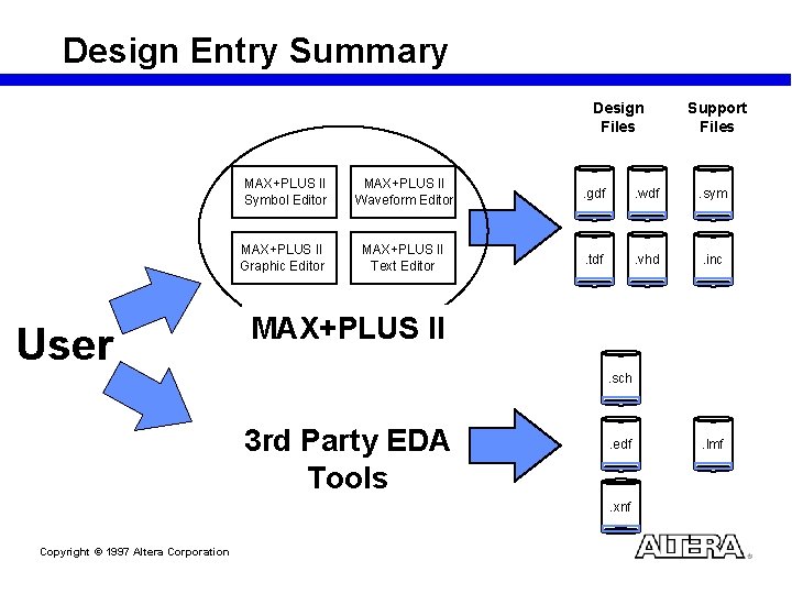 Design Entry Summary Design Files User Support Files MAX+PLUS II Symbol Editor MAX+PLUS II