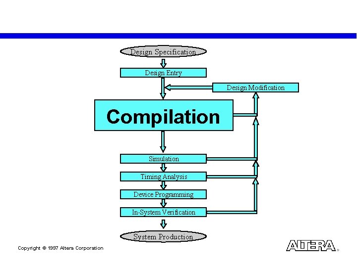 Design Specification Design Entry Design Modification Compilation Simulation Timing Analysis Device Programming In-System Verification