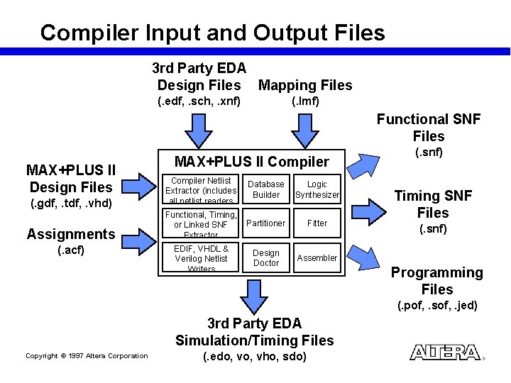 Compiler Input and Output Files 3 rd Party EDA Design Files Mapping Files (.
