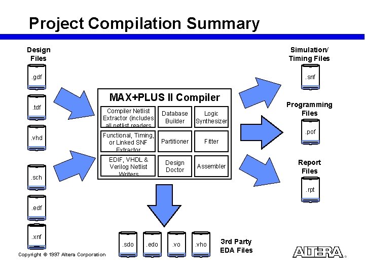 Project Compilation Summary Design Files Simulation/ Timing Files . gdf . snf MAX+PLUS II