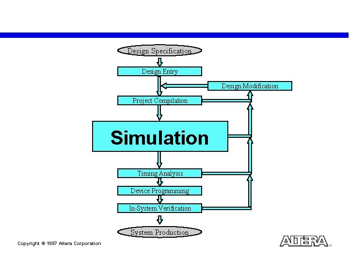 Design Specification Design Entry Design Modification Project Compilation Simulation Timing Analysis Device Programming In-System