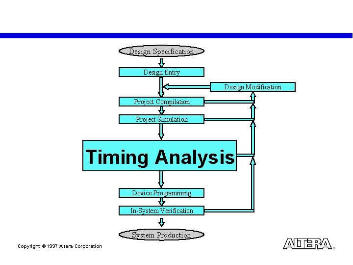 Design Specification Design Entry Design Modification Project Compilation Project Simulation Timing Analysis Device Programming