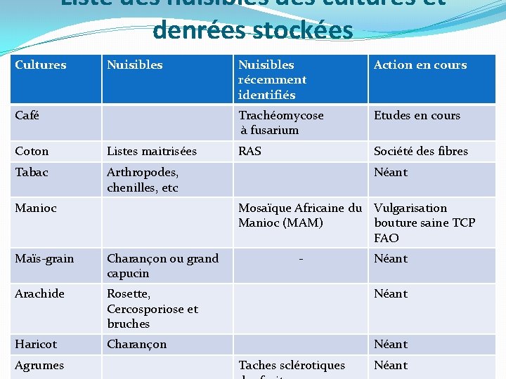 Liste des nuisibles des cultures et denrées stockées Cultures Nuisibles Café Coton Listes maitrisées