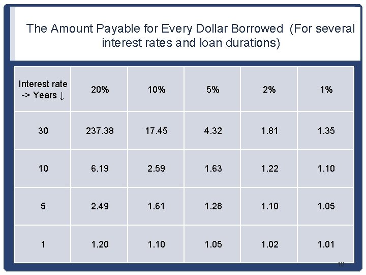 The Amount Payable for Every Dollar Borrowed (For several interest rates and loan durations)