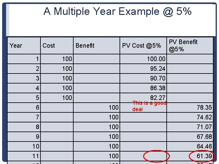 A Multiple Year Example @ 5% Year Cost Benefit PV Cost @5% 1 100.