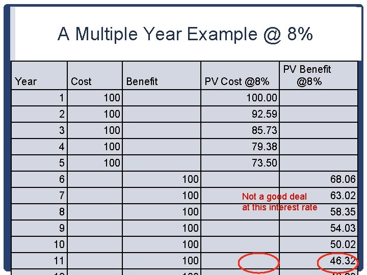 A Multiple Year Example @ 8% Year Cost Benefit PV Cost @8% 1 100.