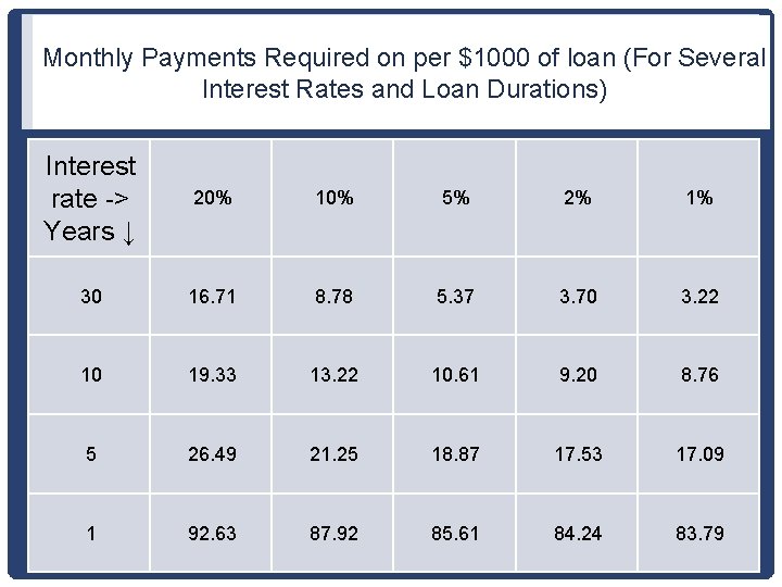 Monthly Payments Required on per $1000 of loan (For Several Interest Rates and Loan
