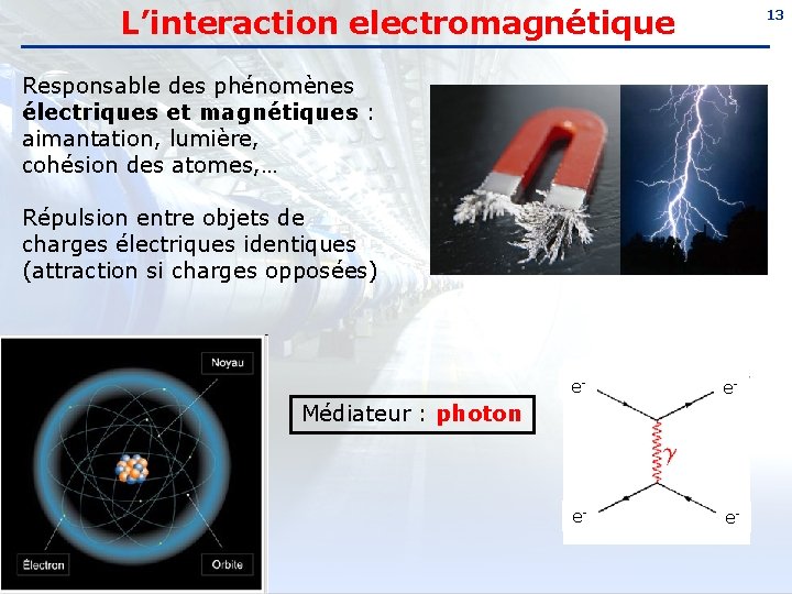 L’interaction electromagnétique 13 Responsable des phénomènes électriques et magnétiques : aimantation, lumière, cohésion des