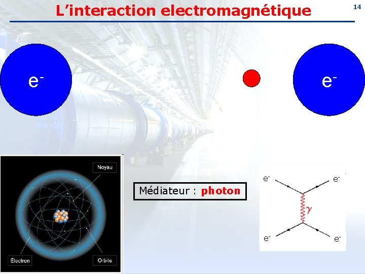 L’interaction electromagnétique e- 14 e- ee-- e- e- e- Médiateur : photon 