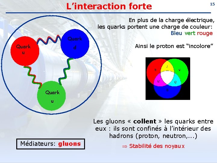 L’interaction forte Quark u d 15 En plus de la charge électrique, les quarks