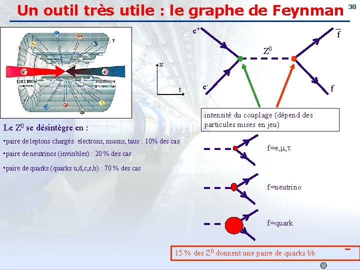 Un outil très utile : le graphe de Feynman 38 e+ f Z 0