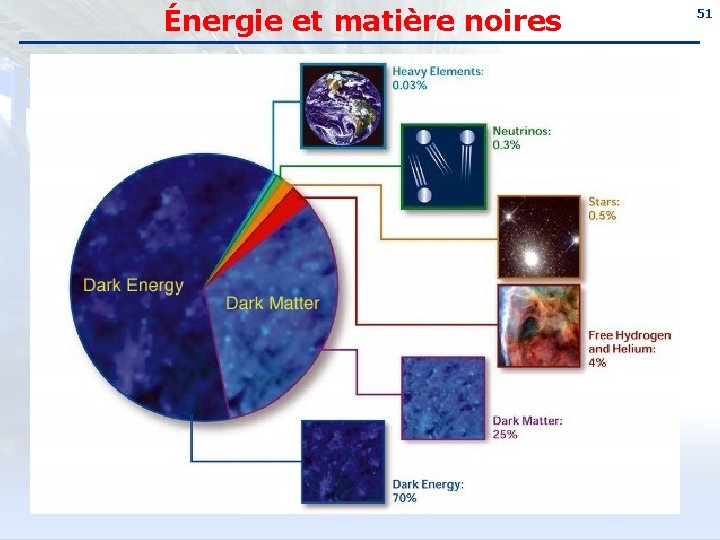 Énergie et matière noires 51 