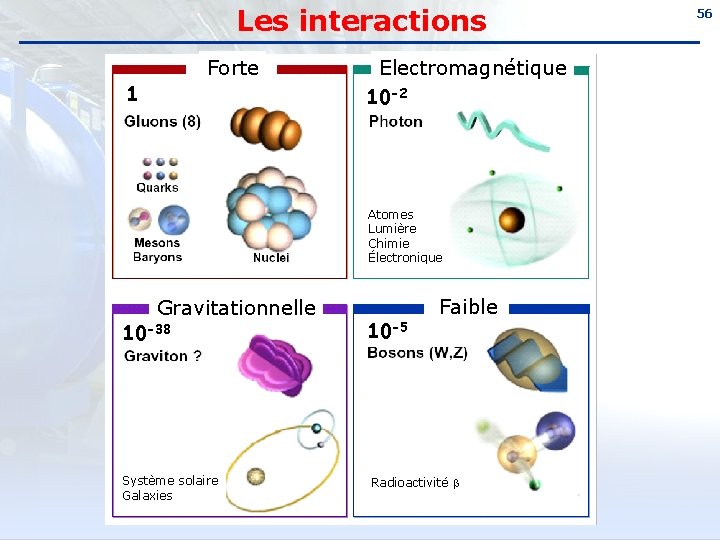 Les interactions Forte 1 Electromagnétique 10 -2 Atomes Lumière Chimie Électronique Gravitationnelle Faible 10