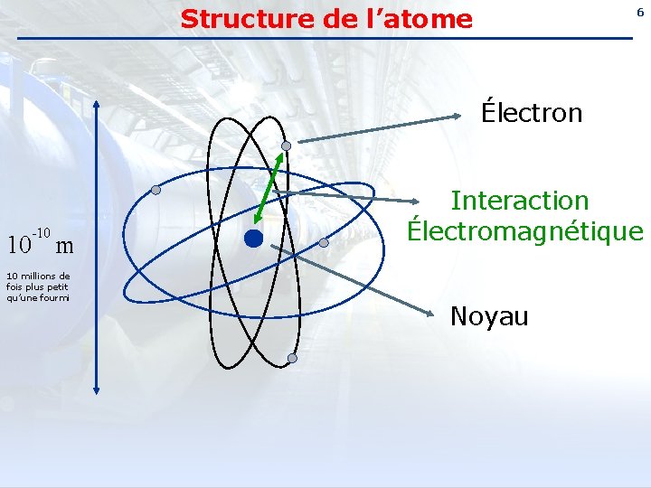 Structure de l’atome 6 Électron -10 10 millions de fois plus petit qu’une fourmi