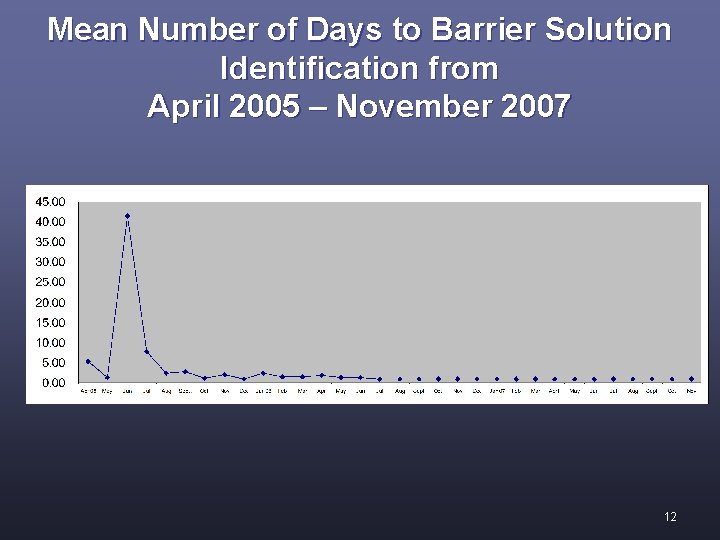 Mean Number of Days to Barrier Solution Identification from April 2005 – November 2007