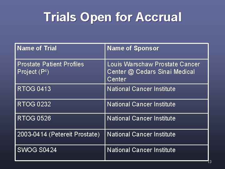 Trials Open for Accrual Name of Trial Name of Sponsor Prostate Patient Profiles Project