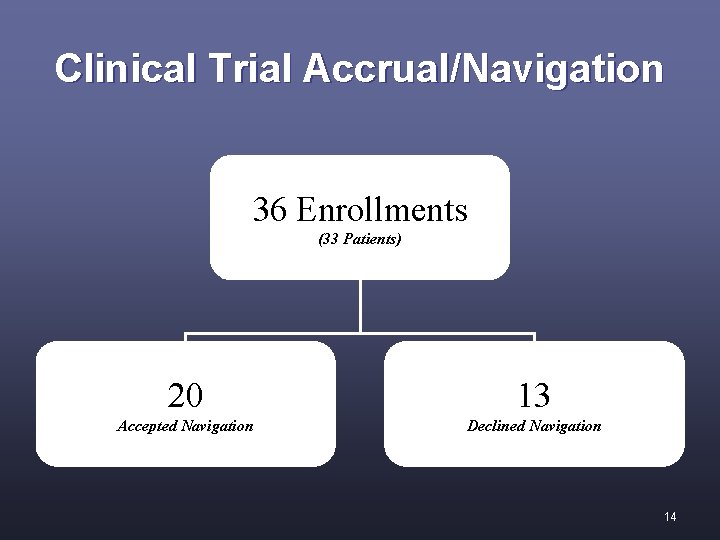 Clinical Trial Accrual/Navigation 36 Enrollments (33 Patients) 20 13 Accepted Navigation Declined Navigation 14