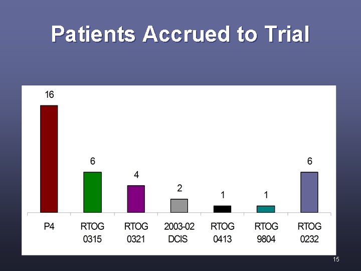 Patients Accrued to Trial 15 