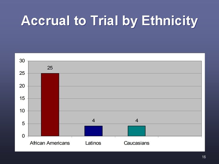 Accrual to Trial by Ethnicity 16 