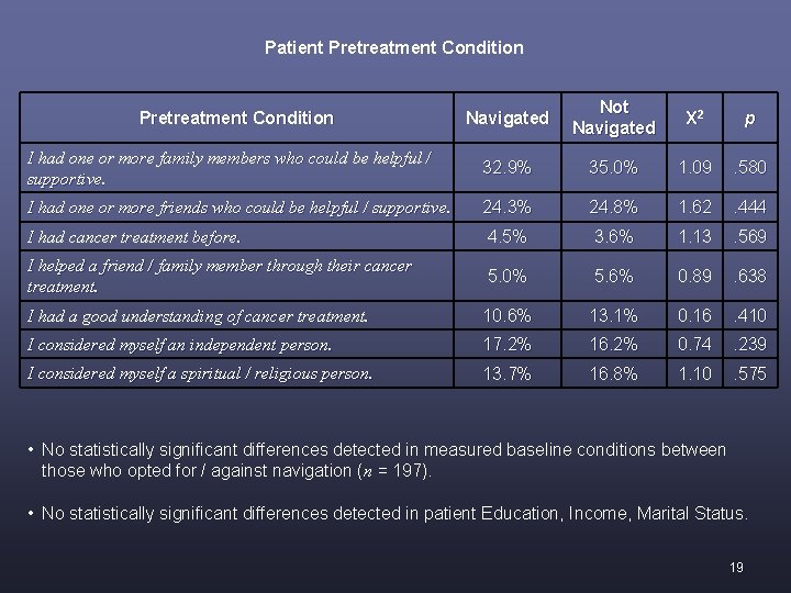 Patient Pretreatment Condition Navigated Not Navigated X 2 p I had one or more