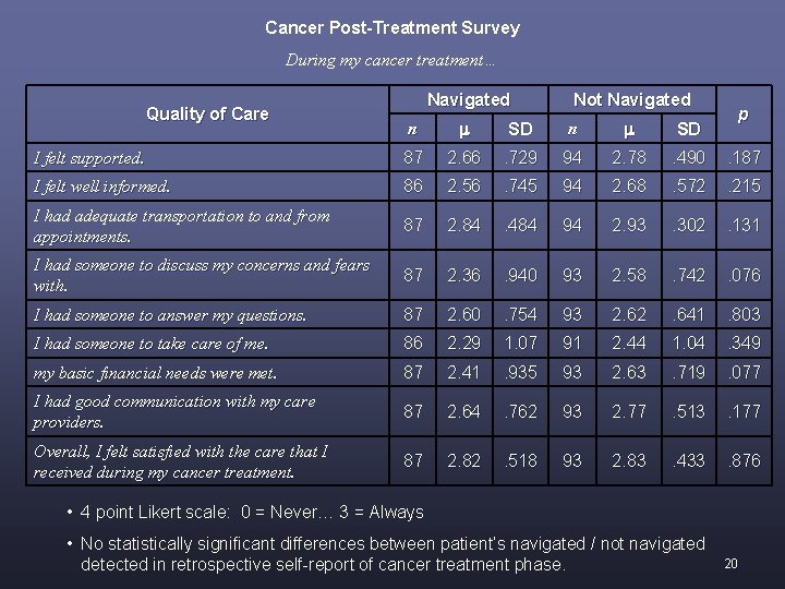 Cancer Post-Treatment Survey During my cancer treatment… Quality of Care Navigated Not Navigated p