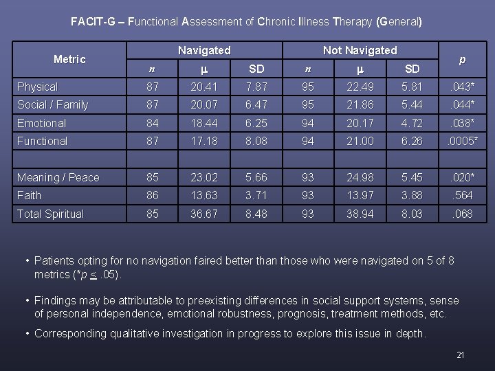 FACIT-G – Functional Assessment of Chronic Illness Therapy (General) Metric Navigated Not Navigated p